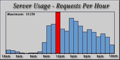 [Average hourly accesses graphic]