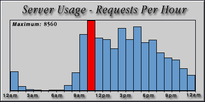 [Average hourly accesses graphic]