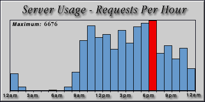 [Average hourly accesses graphic]