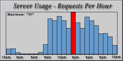 [Average hourly accesses graphic]
