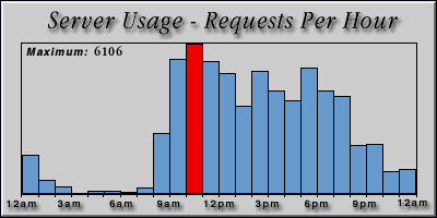 [Average hourly accesses graphic]