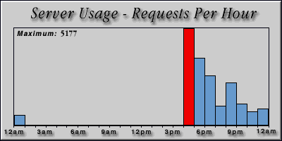 [Average hourly accesses graphic]