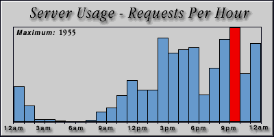[Average hourly accesses graphic]