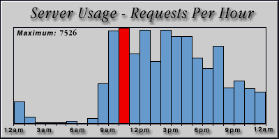 [Average hourly accesses graphic]