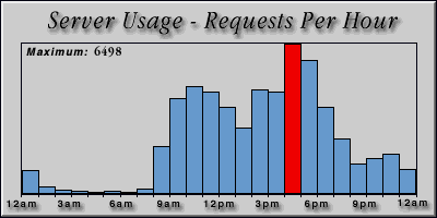 [Average hourly accesses graphic]