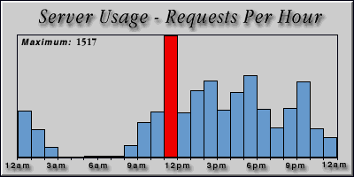[Average hourly accesses graphic]