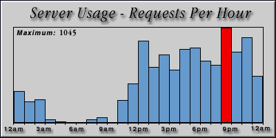 [Average hourly accesses graphic]