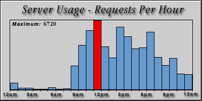 [Average hourly accesses graphic]