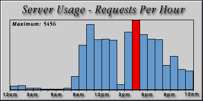 [Average hourly accesses graphic]