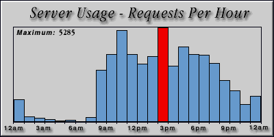 [Average hourly accesses graphic]