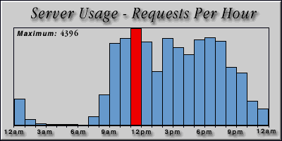[Average hourly accesses graphic]