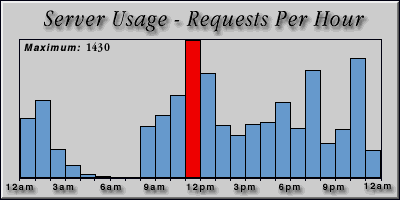 [Average hourly accesses graphic]