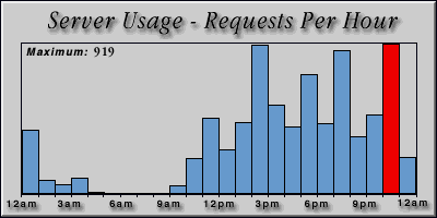 [Average hourly accesses graphic]