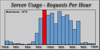 [Average hourly accesses graphic]