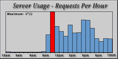 [Average hourly accesses graphic]