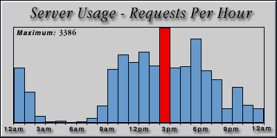 [Average hourly accesses graphic]
