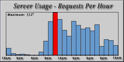 [Average hourly accesses graphic]