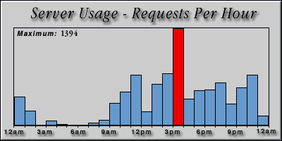 [Average hourly accesses graphic]