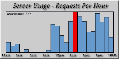 [Average hourly accesses graphic]