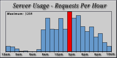 [Average hourly accesses graphic]