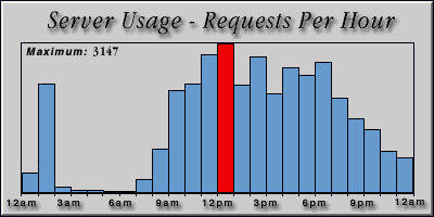 [Average hourly accesses graphic]