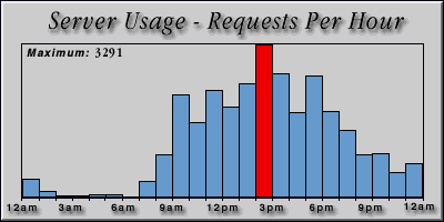 [Average hourly accesses graphic]