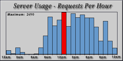 [Average hourly accesses graphic]