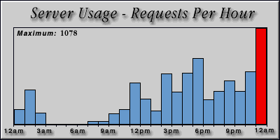 [Average hourly accesses graphic]