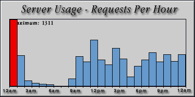 [Average hourly accesses graphic]