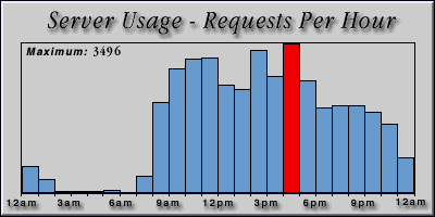 [Average hourly accesses graphic]