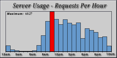 [Average hourly accesses graphic]