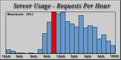 [Average hourly accesses graphic]