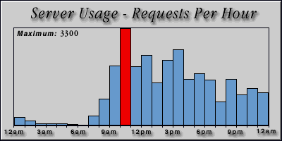 [Average hourly accesses graphic]