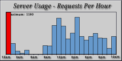 [Average hourly accesses graphic]