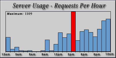 [Average hourly accesses graphic]
