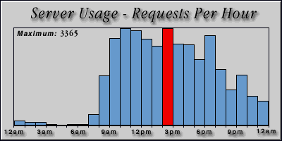 [Average hourly accesses graphic]
