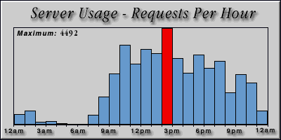 [Average hourly accesses graphic]