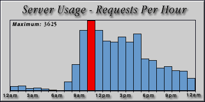 [Average hourly accesses graphic]