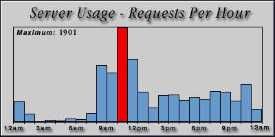 [Average hourly accesses graphic]