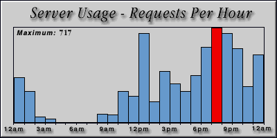 [Average hourly accesses graphic]