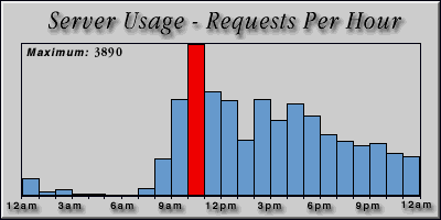 [Average hourly accesses graphic]