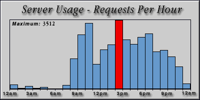 [Average hourly accesses graphic]