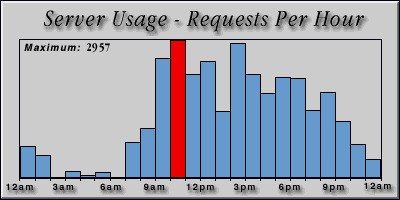 [Average hourly accesses graphic]
