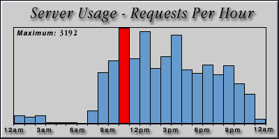 [Average hourly accesses graphic]