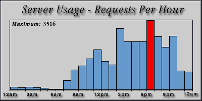 [Average hourly accesses graphic]