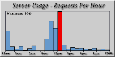 [Average hourly accesses graphic]