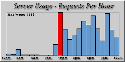 [Average hourly accesses graphic]