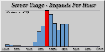 [Average hourly accesses graphic]