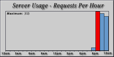 [Average hourly accesses graphic]