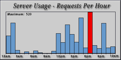 [Average hourly accesses graphic]